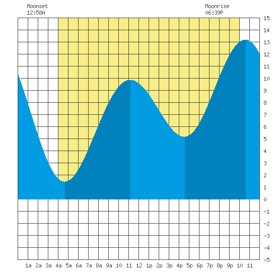 Eliza Harbor tide chart for Thursday, June 25, 2026