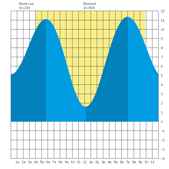 Eliza Harbor tide chart for Sunday, June 7, 2026