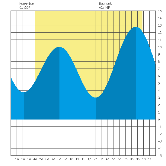 Eliza Harbor tide chart for Tuesday, June 9, 2026