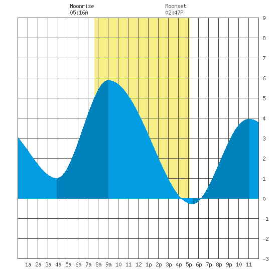 Elk River RR Bridge tide chart for Sunday, January 10, 2021