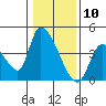 Elk River RR Bridge tide chart for Sunday, January 10, 2021