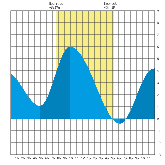 Elk River RR Bridge tide chart for Monday, January 11, 2021
