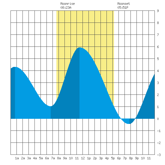Elk River RR Bridge tide chart for Wednesday, January 13, 2021