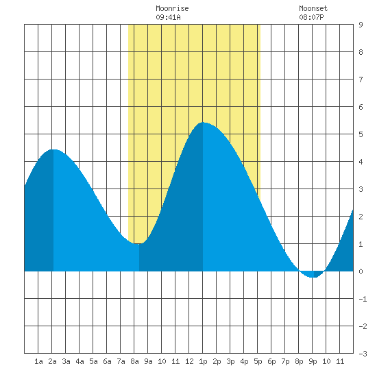 Elk River RR Bridge tide chart for Friday, January 15, 2021