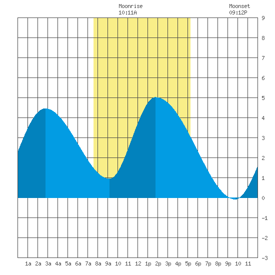 Elk River RR Bridge tide chart for Saturday, January 16, 2021