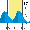 Elk River RR Bridge tide chart for Sunday, January 17, 2021