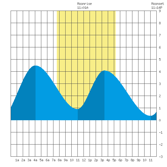 Elk River RR Bridge tide chart for Monday, January 18, 2021