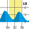 Elk River RR Bridge tide chart for Monday, January 18, 2021