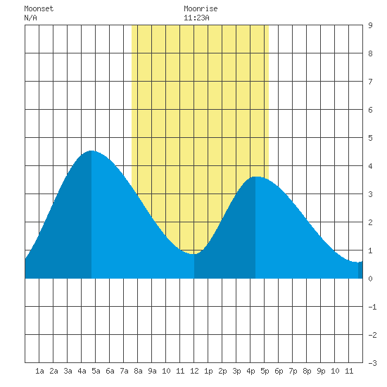 Elk River RR Bridge tide chart for Tuesday, January 19, 2021