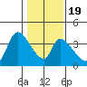 Elk River RR Bridge tide chart for Tuesday, January 19, 2021
