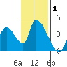 Elk River RR Bridge tide chart for Friday, January 1, 2021