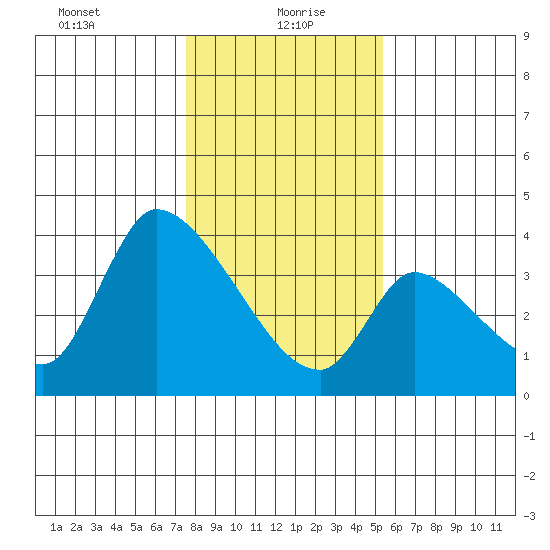 Elk River RR Bridge tide chart for Thursday, January 21, 2021