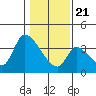 Elk River RR Bridge tide chart for Thursday, January 21, 2021