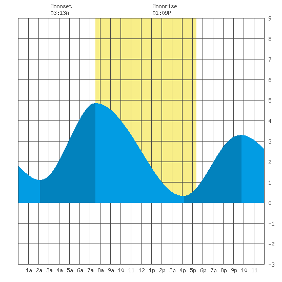 Elk River RR Bridge tide chart for Saturday, January 23, 2021