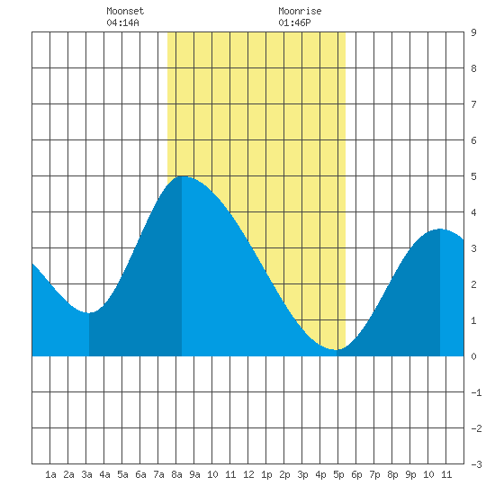 Elk River RR Bridge tide chart for Sunday, January 24, 2021