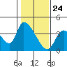 Elk River RR Bridge tide chart for Sunday, January 24, 2021