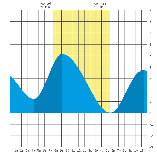 Elk River RR Bridge tide chart for Monday, January 25, 2021