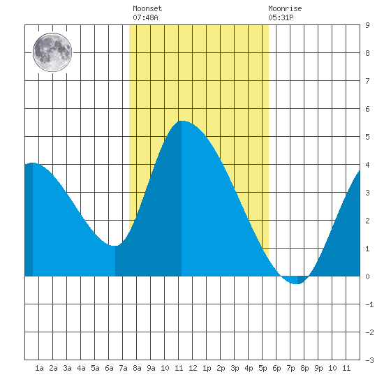 Elk River RR Bridge tide chart for Thursday, January 28, 2021