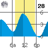 Elk River RR Bridge tide chart for Thursday, January 28, 2021