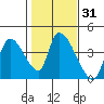 Elk River RR Bridge tide chart for Sunday, January 31, 2021