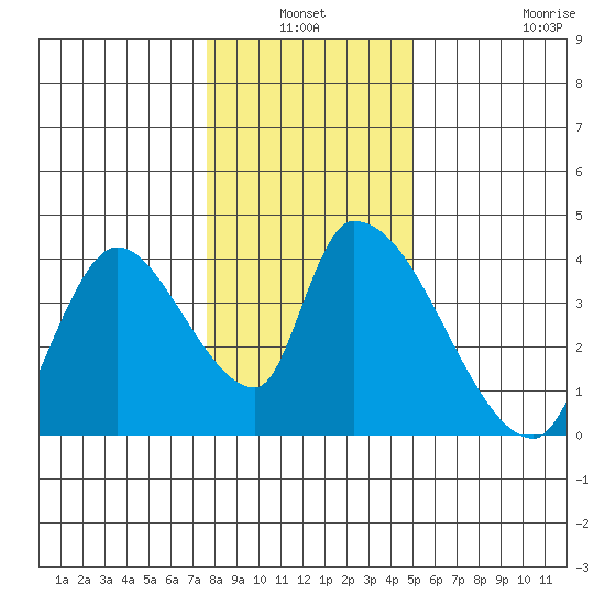 Elk River RR Bridge tide chart for Sunday, January 3, 2021