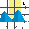 Elk River RR Bridge tide chart for Sunday, January 3, 2021