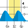 Elk River RR Bridge tide chart for Monday, January 4, 2021