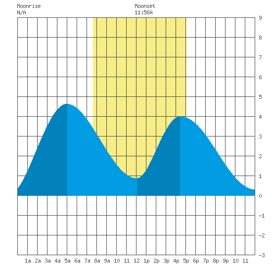 Elk River RR Bridge tide chart for Tuesday, January 5, 2021