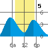 Elk River RR Bridge tide chart for Tuesday, January 5, 2021