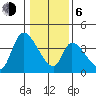Elk River RR Bridge tide chart for Wednesday, January 6, 2021