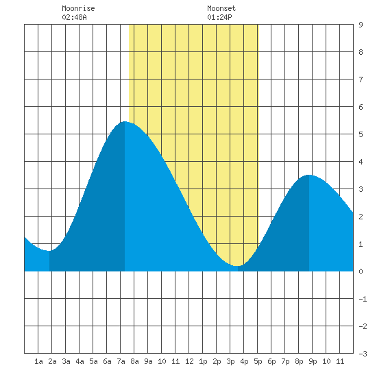 Elk River RR Bridge tide chart for Friday, January 8, 2021