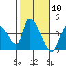 Elk River RR Bridge tide chart for Wednesday, February 10, 2021