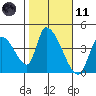 Elk River RR Bridge tide chart for Thursday, February 11, 2021