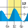 Elk River RR Bridge tide chart for Friday, February 12, 2021