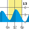 Elk River RR Bridge tide chart for Saturday, February 13, 2021
