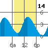 Elk River RR Bridge tide chart for Sunday, February 14, 2021