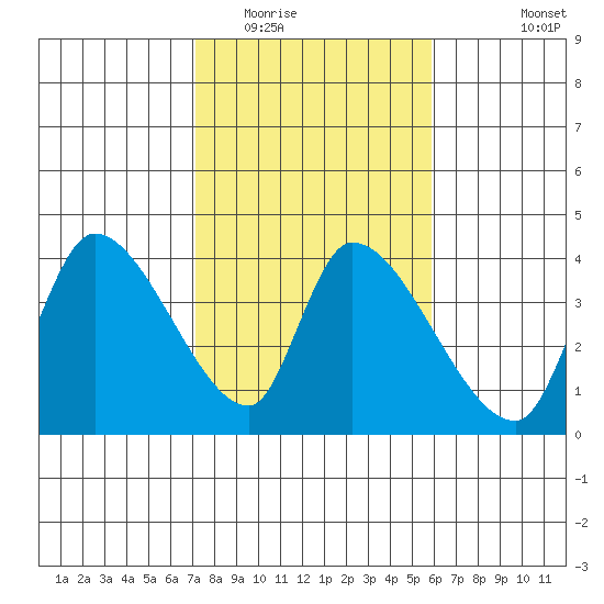 Elk River RR Bridge tide chart for Monday, February 15, 2021