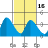 Elk River RR Bridge tide chart for Tuesday, February 16, 2021