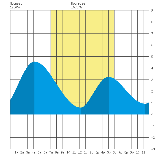 Elk River RR Bridge tide chart for Thursday, February 18, 2021