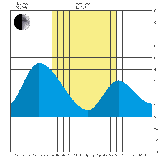 Elk River RR Bridge tide chart for Friday, February 19, 2021