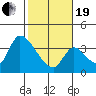Elk River RR Bridge tide chart for Friday, February 19, 2021