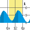 Elk River RR Bridge tide chart for Monday, February 1, 2021