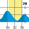Elk River RR Bridge tide chart for Saturday, February 20, 2021