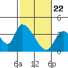 Elk River RR Bridge tide chart for Monday, February 22, 2021