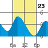 Elk River RR Bridge tide chart for Tuesday, February 23, 2021