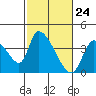 Elk River RR Bridge tide chart for Wednesday, February 24, 2021