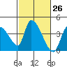 Elk River RR Bridge tide chart for Friday, February 26, 2021
