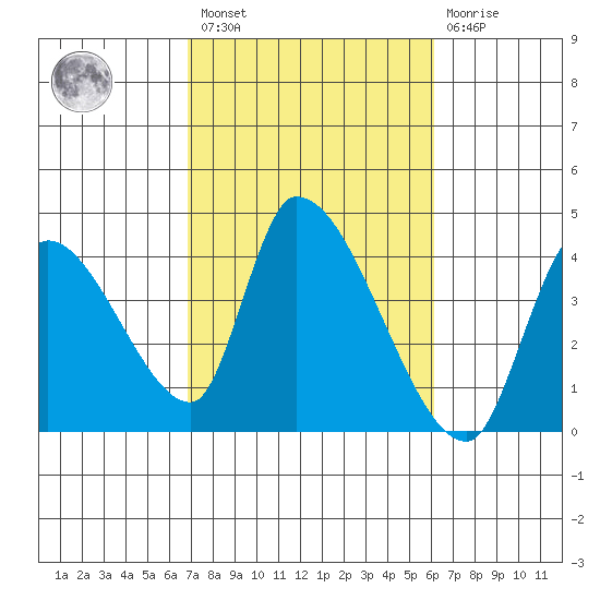 Elk River RR Bridge tide chart for Saturday, February 27, 2021