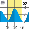 Elk River RR Bridge tide chart for Saturday, February 27, 2021