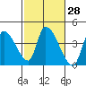 Elk River RR Bridge tide chart for Sunday, February 28, 2021